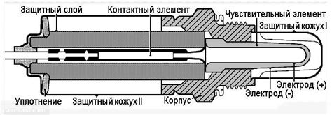 Рекомендации по определению наилучшей точки подключения датчика кислорода