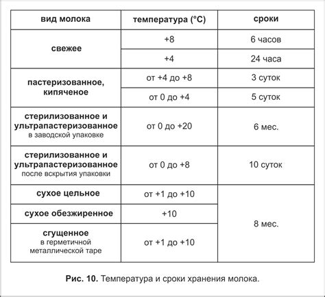 Рекомендации по оптимальной температуре хранения различных продуктов