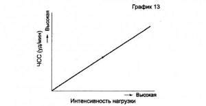 Рекомендуемая частота проведения тренировок участниками соута