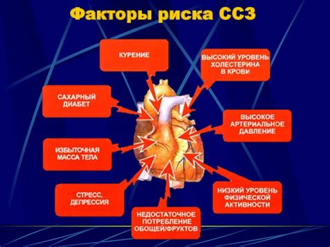 Риск возникновения сердечно-сосудистых заболеваний при употреблении жира животного происхождения