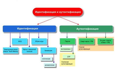 Ролевая модель и политика безопасности для систем идентификации и защиты информации