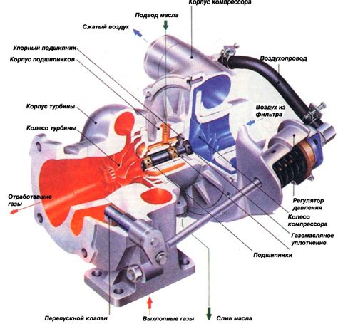 Роль диагностики турбокомпрессора для оптимальной работы двигателя