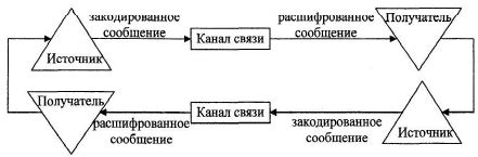 Роль коммуникации в процессе взаимодействия игроков в тестировании