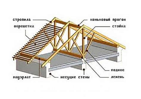 Роль компонента в системе облицовки крыши