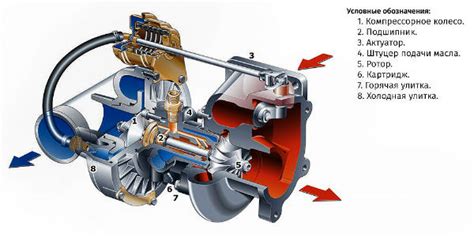Роль компрессорного колеса в функционировании турбонагнетателя