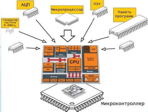 Роль микроконтроллера в организации управления магистральной системой