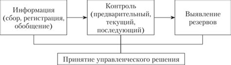 Роль системы бухгалтерского учета в эффективном управлении организацией