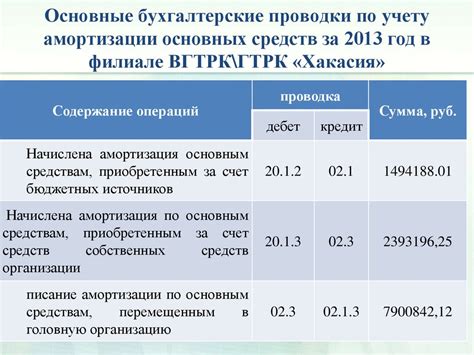 Роль технических средств и основных активов в учете и отчетности компании