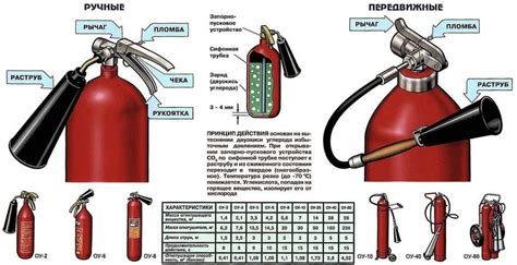 Роль углекислотного огнетушителя в пожаротушении