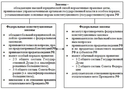 Роль федеральных законов в обеспечении конституционного порядка