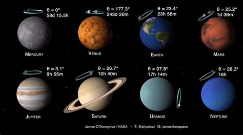 Самая беглая планета вращения в нашей солнечной системе