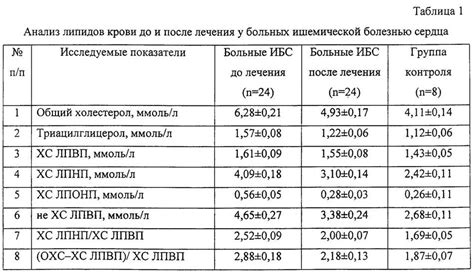 Связь между коэффициентом атерогенности и вероятностью развития заболеваний сердца и сосудов