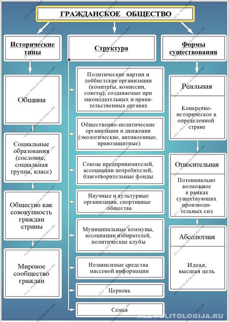 Связь политической сферы и гражданского общества: взаимовлияние и вклад