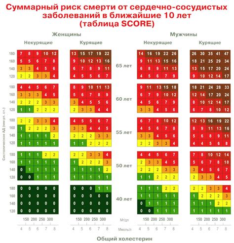 Снижение вероятности возникновения сердечно-сосудистых заболеваний