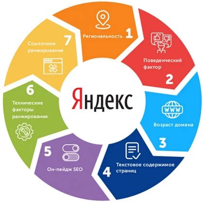 Совершенствование функционирования алгоритма Яндекс поиска