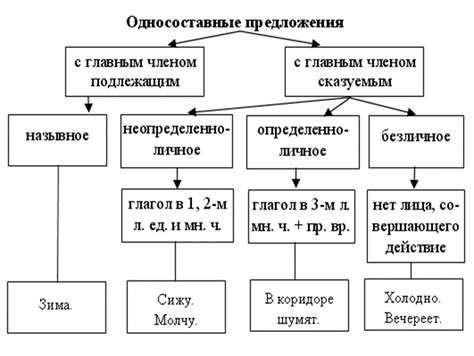 Создание и анализ простых предложений: основы усвоения языка для третьего класса