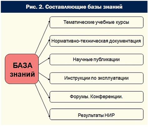 Создание структуры базы знаний