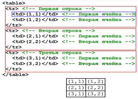 Создание структуры таблицы в HTML