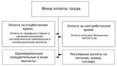 Состав заработной платы: что включает?