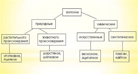 Состав и структура волокон