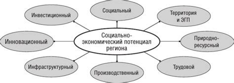 Социально-экономический потенциал региона