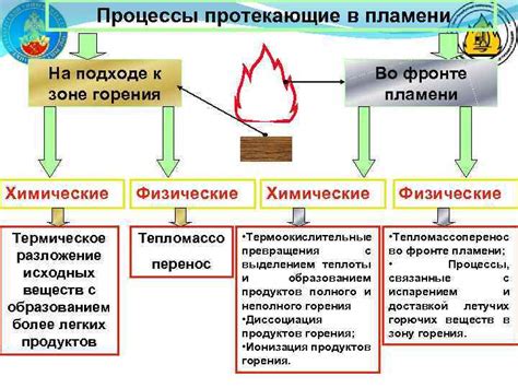 Специальные химические процессы для поддержания продолжительного пламени