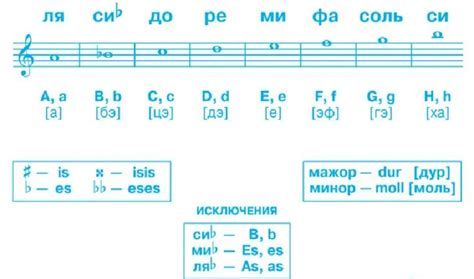Способы обозначения измененных нот в музыкальной нотации 