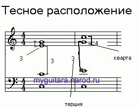 Способы определения ритма аккордов: анализ слухом и нотация