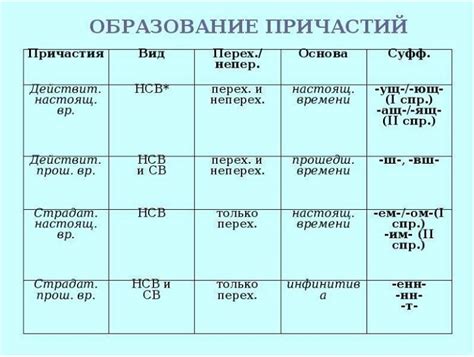 Способы формирования активных причастий