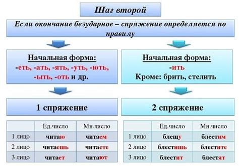 Спряжение глаголов с окончаниями, не подчиняющимися ударению