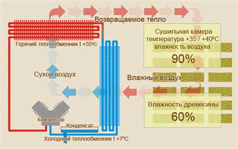 Сравнение конденсационной сушки с другими методами сушки