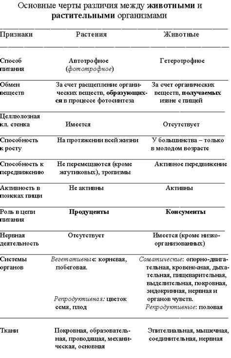 Сравнение чувствительности к внешним раздражителям у животных и растений