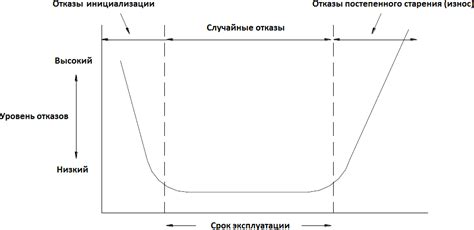 Срок службы и надежность