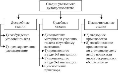 Стадии уголовного процесса: этапы и характеристики