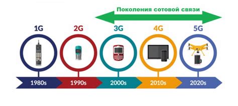 Стандарты и поколения сети LTE: от первого поколения до пятого поколения