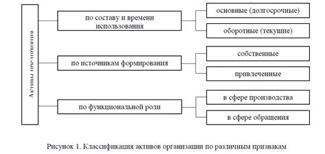 Структура активов и их взаимосвязь