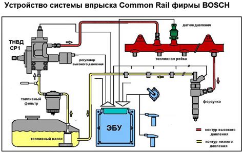 Структура и компоненты системы обеспечения высокого давления впрыска топлива: коммон рейл