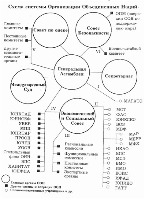 Структура и управление ООН в игровом процессе Цивилизации 4