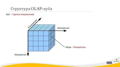 Структура OLAP куба: измерения, атрибуты и иерархии