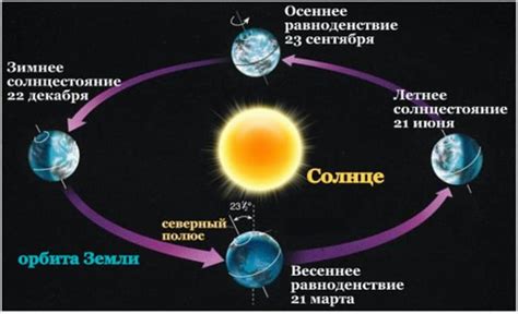 Суть феноменов равноденствия и солнцестояния