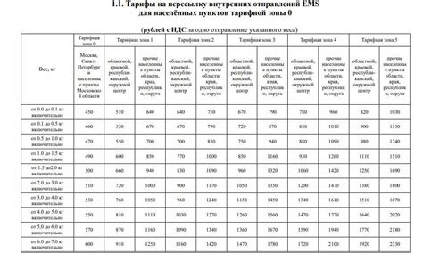 Тарифы на доставку: сравнение стоимости услуг Почты РФ и СДЭК