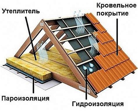 Техника изоляции верхнего этажа в индивидуальном жилище