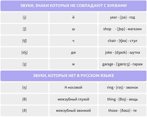 Техника произношения английских звуков, отсутствующих в русском языке