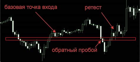 Техника торговли на основе ключевых уровней Фибоначчи