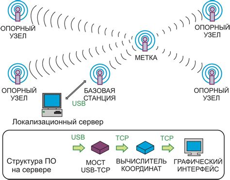 Технологии, применяемые для определения расположения мобильного устройства Теле2