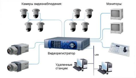 Технологии установки и настройки систем видеонаблюдения