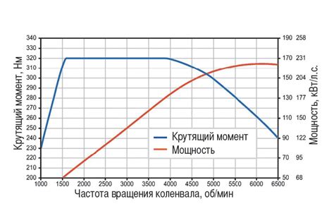 Увеличение мощности и крутящего момента