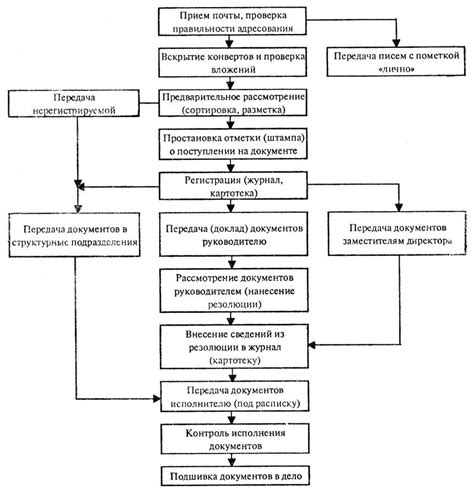 Уникальные черты работы ФТЦ в отношении приема входящих запросов