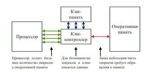 Управление данными в кэш-памяти