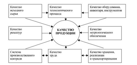 Управление процессом и обеспечение качества продукции